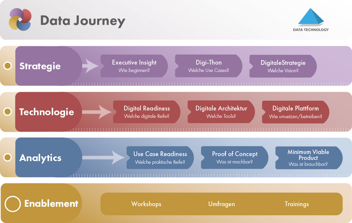 Data Journey  swimlane| DATA TECHNOLOGY